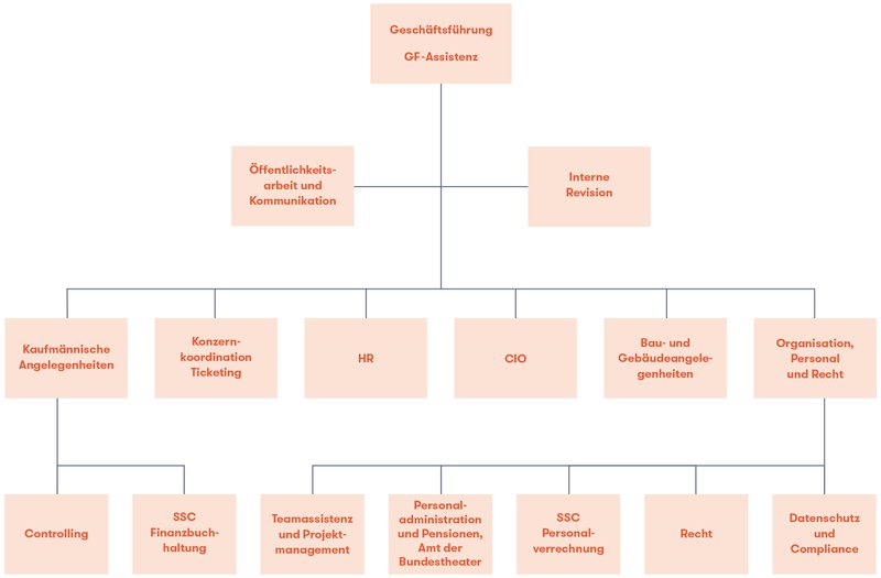 Bundestheater-Holding_Organigramm