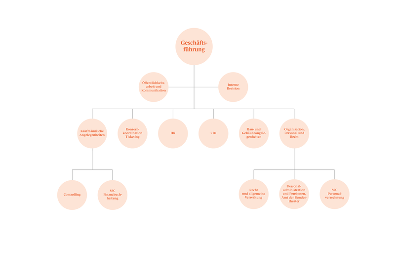 Organigramm Bundestheater-Holding